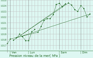 Graphe de la pression atmosphrique prvue pour Prin-Deyranon