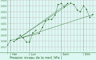 Graphe de la pression atmosphrique prvue pour Le Bourdet