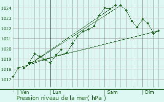 Graphe de la pression atmosphrique prvue pour Saint-Palais-sur-Mer