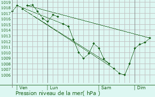 Graphe de la pression atmosphrique prvue pour L