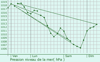 Graphe de la pression atmosphrique prvue pour Unias