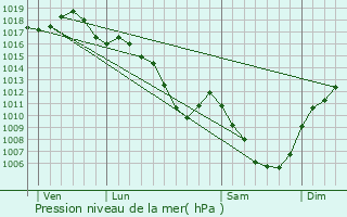 Graphe de la pression atmosphrique prvue pour Saint-Rmy