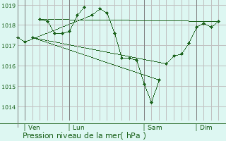 Graphe de la pression atmosphrique prvue pour Paris 11me Arrondissement
