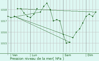 Graphe de la pression atmosphrique prvue pour Neuville-sur-Margival