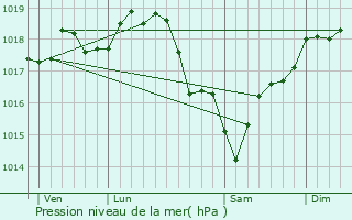 Graphe de la pression atmosphrique prvue pour Bagneux