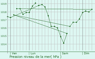 Graphe de la pression atmosphrique prvue pour L