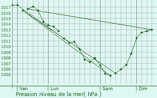 Graphe de la pression atmosphrique prvue pour Saint-Aubin-de-Nabirat