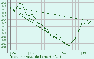 Graphe de la pression atmosphrique prvue pour Couzou