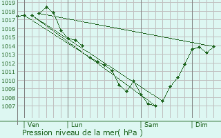 Graphe de la pression atmosphrique prvue pour Pailloles