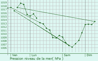 Graphe de la pression atmosphrique prvue pour Saignes