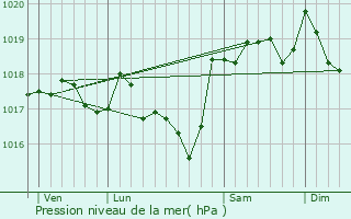 Graphe de la pression atmosphrique prvue pour Eyguires