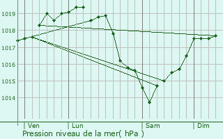Graphe de la pression atmosphrique prvue pour Millebosc