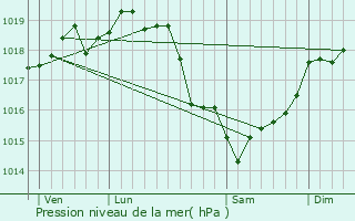 Graphe de la pression atmosphrique prvue pour quennes-ramecourt