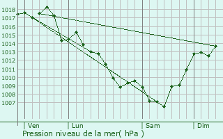 Graphe de la pression atmosphrique prvue pour Aussillon