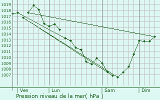 Graphe de la pression atmosphrique prvue pour Meyssac