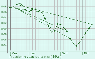 Graphe de la pression atmosphrique prvue pour Brunstatt