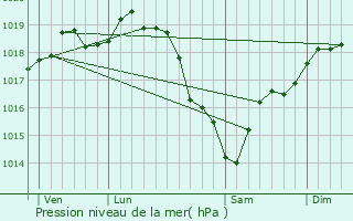 Graphe de la pression atmosphrique prvue pour Saint-tienne-sous-Bailleul