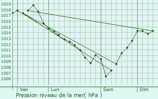 Graphe de la pression atmosphrique prvue pour Braut