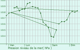 Graphe de la pression atmosphrique prvue pour Tournedos-sur-Seine