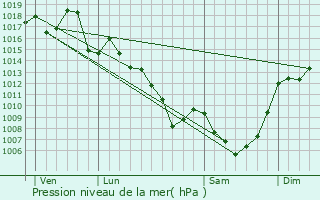 Graphe de la pression atmosphrique prvue pour Saint-tienne-de-Maurs