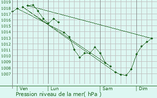 Graphe de la pression atmosphrique prvue pour Le Vernet