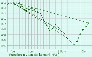 Graphe de la pression atmosphrique prvue pour Belley