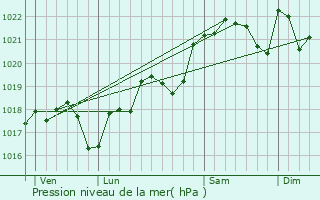 Graphe de la pression atmosphrique prvue pour Lascabanes