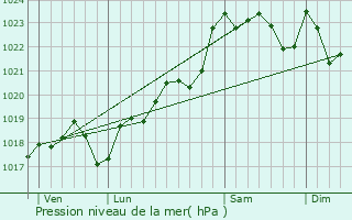 Graphe de la pression atmosphrique prvue pour Montboyer