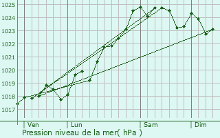 Graphe de la pression atmosphrique prvue pour Moutiers-sous-Chantemerle