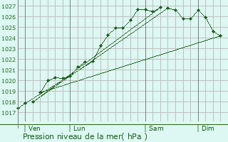 Graphe de la pression atmosphrique prvue pour Pleugueneuc