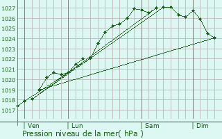 Graphe de la pression atmosphrique prvue pour Le Minihic-sur-Rance