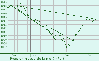 Graphe de la pression atmosphrique prvue pour Lavardens