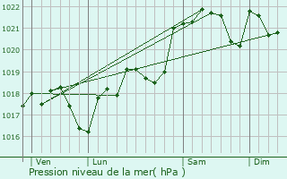 Graphe de la pression atmosphrique prvue pour Verfeil