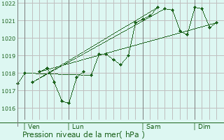 Graphe de la pression atmosphrique prvue pour Roquesrire