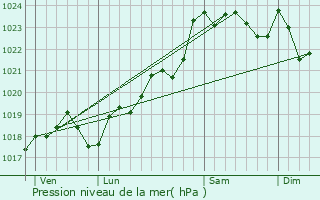 Graphe de la pression atmosphrique prvue pour Lachaise