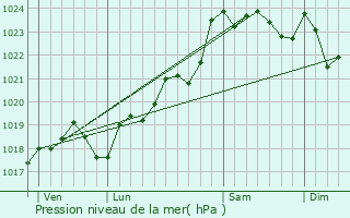 Graphe de la pression atmosphrique prvue pour Salles-d