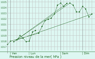 Graphe de la pression atmosphrique prvue pour Srign