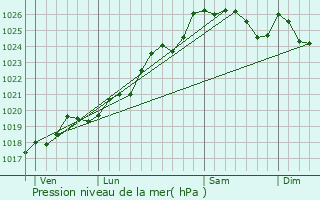 Graphe de la pression atmosphrique prvue pour Tresboeuf