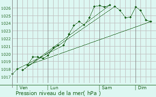 Graphe de la pression atmosphrique prvue pour Le Petit-Fougeray