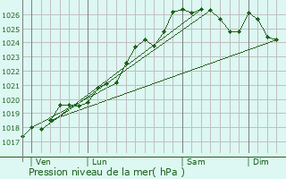 Graphe de la pression atmosphrique prvue pour Chanteloup