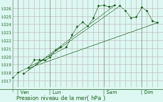 Graphe de la pression atmosphrique prvue pour Bourgbarr