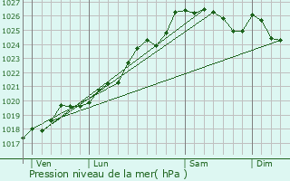 Graphe de la pression atmosphrique prvue pour Orgres