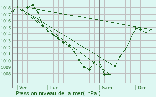 Graphe de la pression atmosphrique prvue pour Saint-Blancard