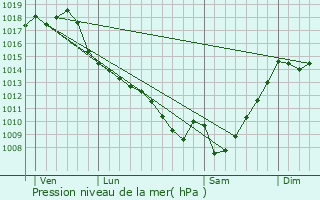 Graphe de la pression atmosphrique prvue pour Boucagnres