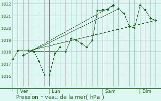 Graphe de la pression atmosphrique prvue pour Payra-sur-l