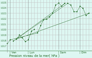 Graphe de la pression atmosphrique prvue pour Thouarsais-Bouildroux
