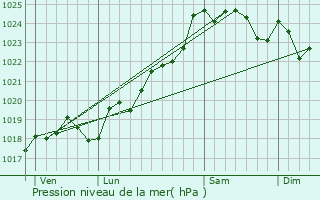 Graphe de la pression atmosphrique prvue pour Vix