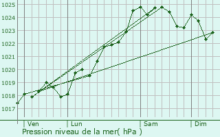 Graphe de la pression atmosphrique prvue pour Ptosse