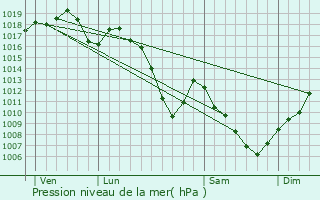 Graphe de la pression atmosphrique prvue pour Galfingue