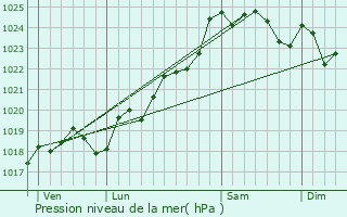 Graphe de la pression atmosphrique prvue pour L